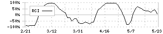 ハイデイ日高(7611)のRCI