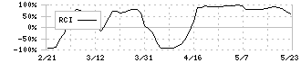 シークス(7613)のRCI