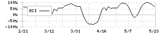 オーエムツーネットワーク(7614)のRCI