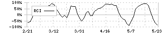 コロワイド(7616)のRCI