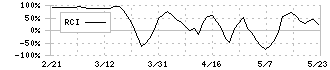 サンオータス(7623)のRCI