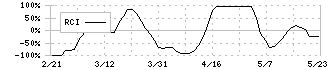 グローバルダイニング(7625)のRCI