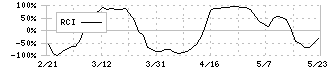 オーハシテクニカ(7628)のRCI