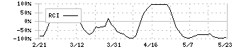 壱番屋(7630)のRCI