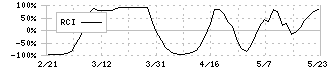 杉田エース(7635)のRCI