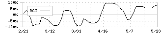 ハンズマン(7636)のRCI