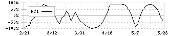 白銅(7637)のRCI