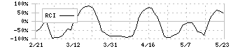 ＮＥＷ　ＡＲＴ　ＨＯＬＤＩＮＧＳ(7638)のRCI