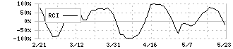 トップカルチャー(7640)のRCI