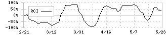 ダイイチ(7643)のRCI