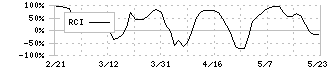 スギホールディングス(7649)のRCI