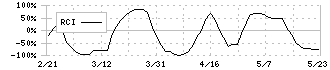 オーウエル(7670)のRCI