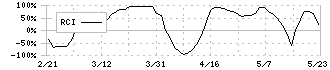 ダイコー通産(7673)のRCI