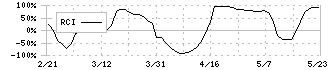 ＮＡＴＴＹ　ＳＷＡＮＫＹホールディングス(7674)のRCI