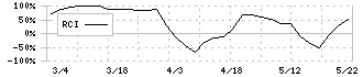 セントラルフォレストグループ(7675)のRCI