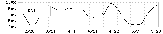 ヤシマキザイ(7677)のRCI