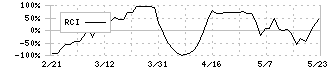 薬王堂ホールディングス(7679)のRCI