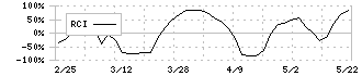 レオクラン(7681)のRCI