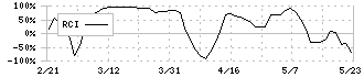 浜木綿(7682)のRCI