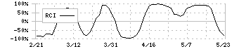 ダブルエー(7683)のRCI