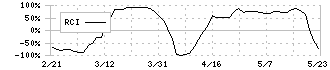 ＢｕｙＳｅｌｌ　Ｔｅｃｈｎｏｌｏｇｉｅｓ(7685)のRCI