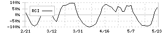 カクヤスグループ(7686)のRCI