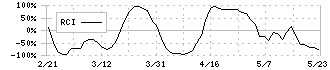 ミクリード(7687)のRCI