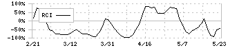 コパ・コーポレーション(7689)のRCI