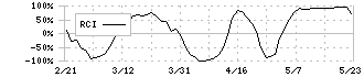 アースインフィニティ(7692)のRCI