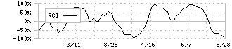 いつも(7694)のRCI