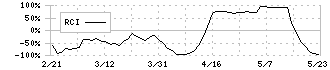 交換できるくん(7695)のRCI