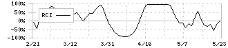 アイスコ(7698)のRCI