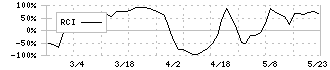 オムニ・プラス・システム(7699)のRCI