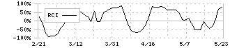 クボテック(7709)のRCI