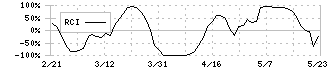 助川電気工業(7711)のRCI