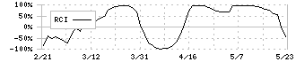 シグマ光機(7713)のRCI