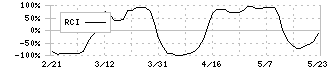 長野計器(7715)のRCI