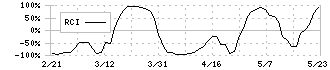 ナカニシ(7716)のRCI