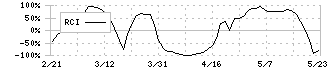 スター精密(7718)のRCI