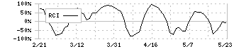 東京衡機(7719)のRCI