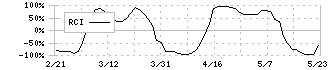 東京計器(7721)のRCI