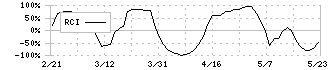 国際計測器(7722)のRCI