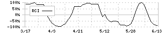 インターアクション(7725)のRCI