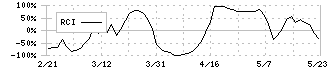 黒田精工(7726)のRCI