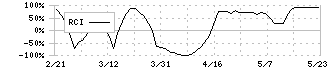 オーバル(7727)のRCI