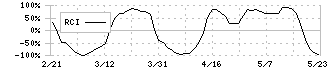 東京精密(7729)のRCI