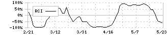 マニー(7730)のRCI