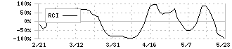 ニコン(7731)のRCI