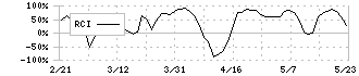 トプコン(7732)のRCI