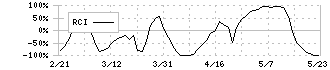 オリンパス(7733)のRCI